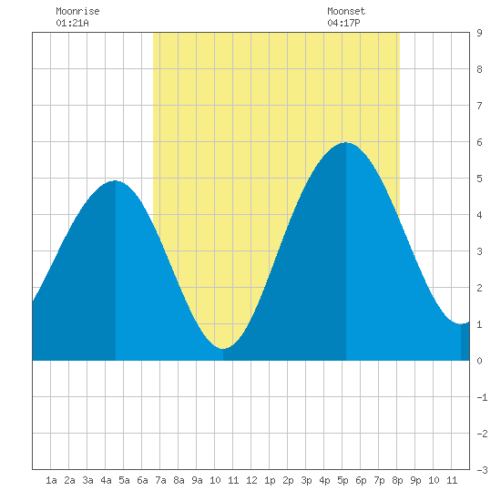 Clouter Creek North entrance tide chart for Thursday, August 10, 2023