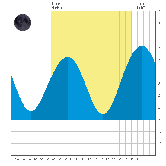 Clouter Creek North entrance tide chart for Wednesday, August 16, 2023