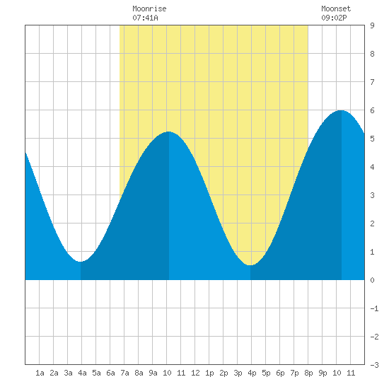 Clouter Creek North entrance tide chart for Thursday, August 17, 2023