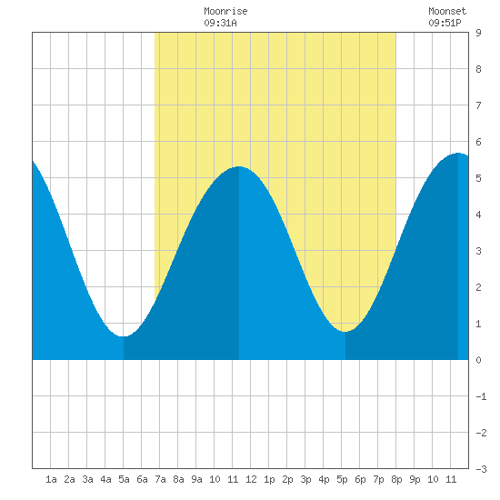 Clouter Creek North entrance tide chart for Saturday, August 19, 2023