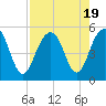Clouter Creek North entrance tide chart for Saturday, August 19, 2023