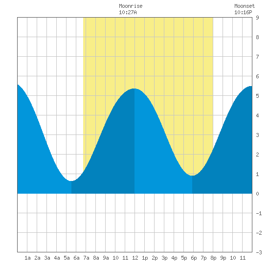 Clouter Creek North entrance tide chart for Sunday, August 20, 2023