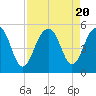 Clouter Creek North entrance tide chart for Sunday, August 20, 2023