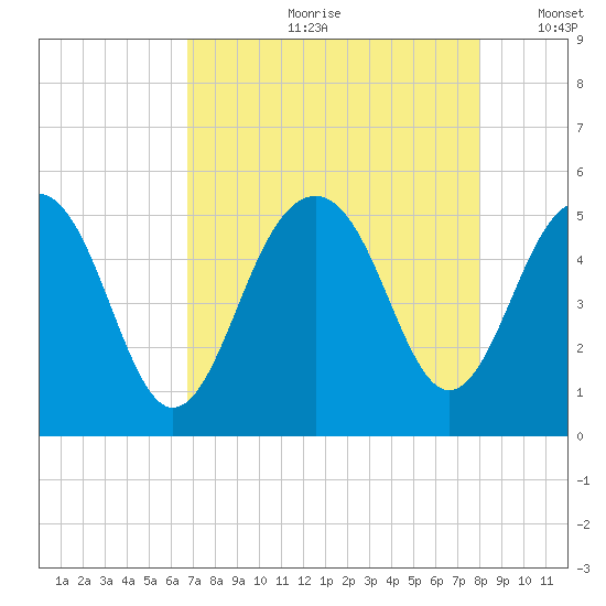Clouter Creek North entrance tide chart for Monday, August 21, 2023