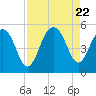 Clouter Creek North entrance tide chart for Tuesday, August 22, 2023