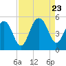 Clouter Creek North entrance tide chart for Wednesday, August 23, 2023