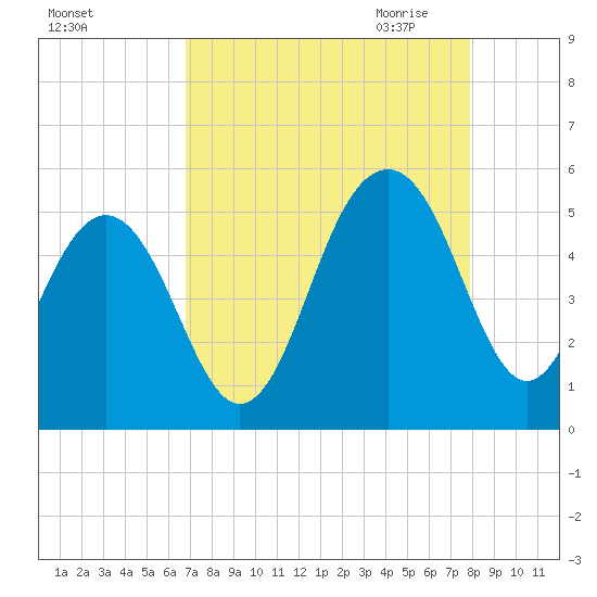 Clouter Creek North entrance tide chart for Friday, August 25, 2023