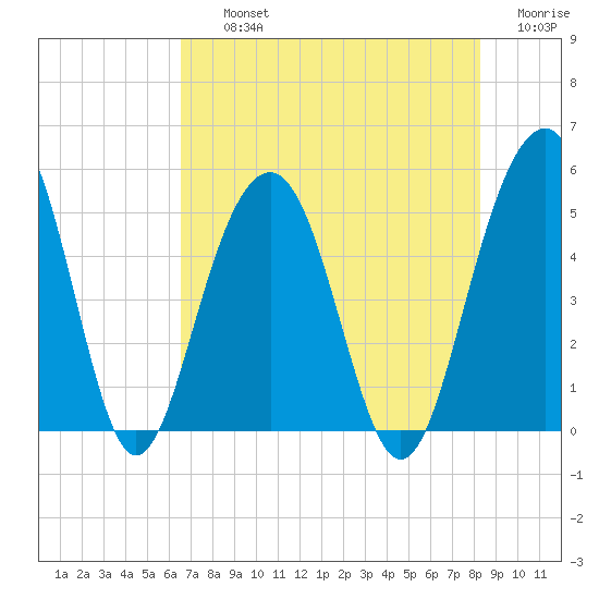 Clouter Creek North entrance tide chart for Thursday, August 3, 2023