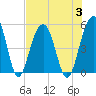 Clouter Creek North entrance tide chart for Thursday, August 3, 2023