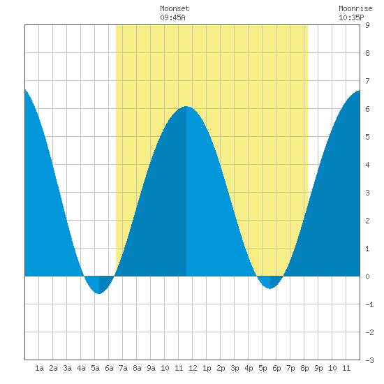 Clouter Creek North entrance tide chart for Friday, August 4, 2023