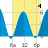 Clouter Creek North entrance tide chart for Friday, August 4, 2023