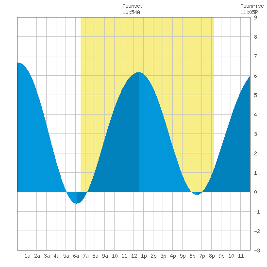 Clouter Creek North entrance tide chart for Saturday, August 5, 2023