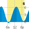 Clouter Creek North entrance tide chart for Sunday, August 6, 2023