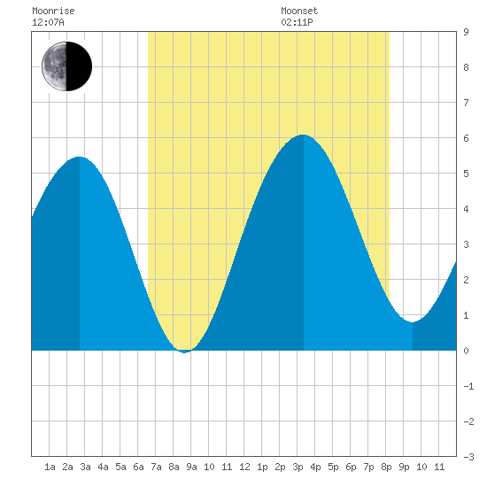 Clouter Creek North entrance tide chart for Tuesday, August 8, 2023