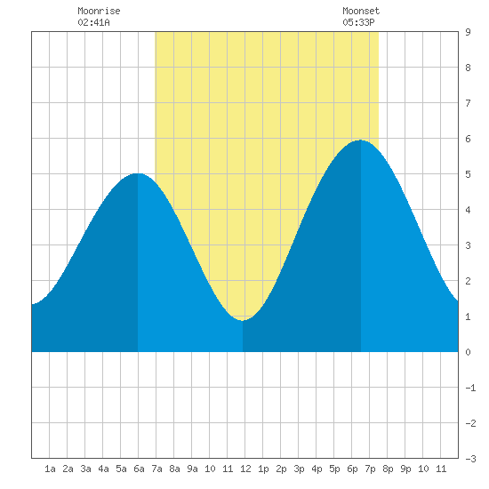 Clouter Creek North entrance tide chart for Sunday, September 10, 2023