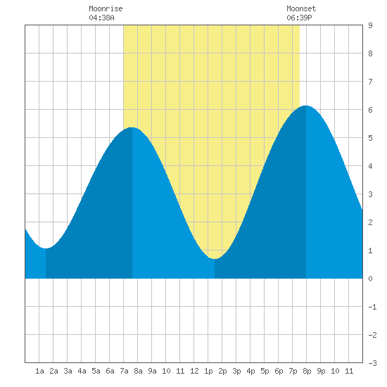 Clouter Creek North entrance tide chart for Tuesday, September 12, 2023