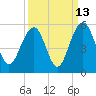 Clouter Creek North entrance tide chart for Wednesday, September 13, 2023