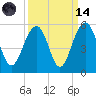 Clouter Creek North entrance tide chart for Thursday, September 14, 2023