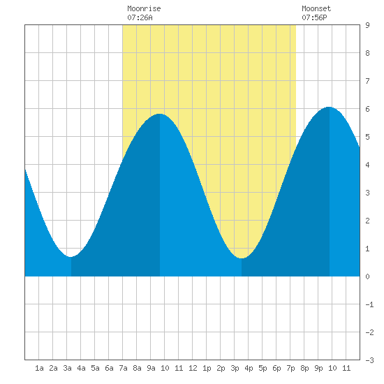 Clouter Creek North entrance tide chart for Friday, September 15, 2023