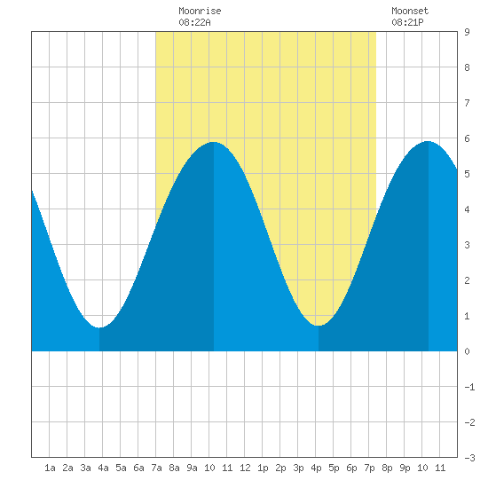 Clouter Creek North entrance tide chart for Saturday, September 16, 2023
