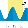 Clouter Creek North entrance tide chart for Sunday, September 17, 2023