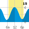 Clouter Creek North entrance tide chart for Tuesday, September 19, 2023