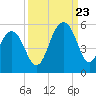 Clouter Creek North entrance tide chart for Saturday, September 23, 2023