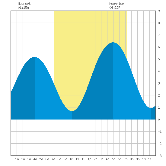 Clouter Creek North entrance tide chart for Sunday, September 24, 2023