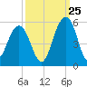 Clouter Creek North entrance tide chart for Monday, September 25, 2023
