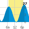 Clouter Creek North entrance tide chart for Wednesday, September 27, 2023