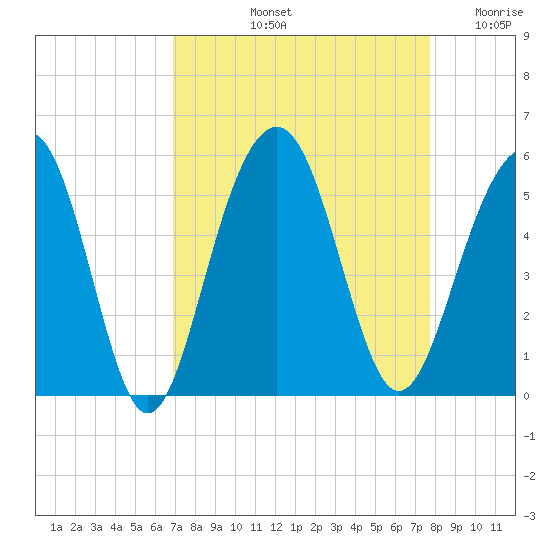 Clouter Creek North entrance tide chart for Sunday, September 3, 2023