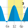 Clouter Creek North entrance tide chart for Sunday, September 3, 2023