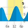 Clouter Creek North entrance tide chart for Tuesday, September 5, 2023
