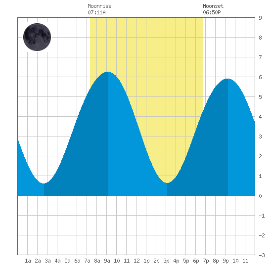 Clouter Creek North entrance tide chart for Saturday, October 14, 2023