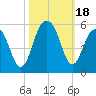 Clouter Creek North entrance tide chart for Wednesday, October 18, 2023