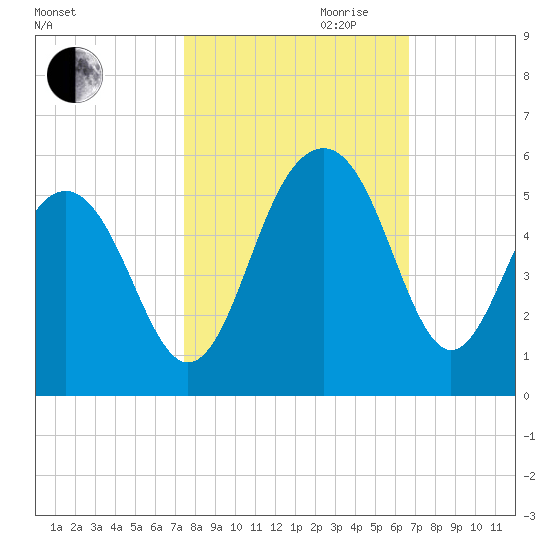 Clouter Creek North entrance tide chart for Saturday, October 21, 2023