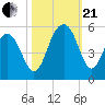 Clouter Creek North entrance tide chart for Saturday, October 21, 2023