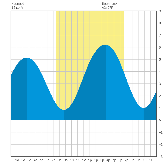 Clouter Creek North entrance tide chart for Sunday, October 22, 2023