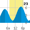 Clouter Creek North entrance tide chart for Monday, October 23, 2023