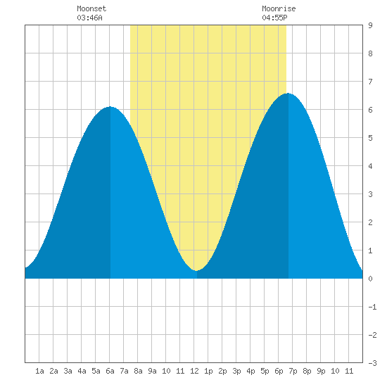 Clouter Creek North entrance tide chart for Wednesday, October 25, 2023