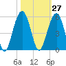 Clouter Creek North entrance tide chart for Friday, October 27, 2023