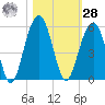 Clouter Creek North entrance tide chart for Saturday, October 28, 2023