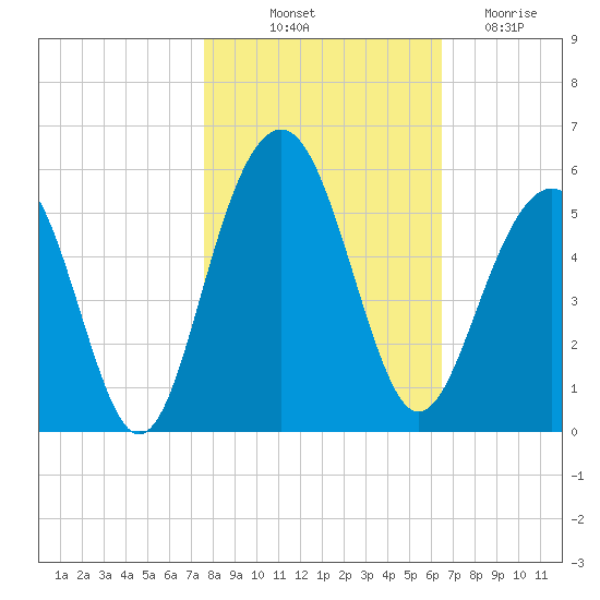 Clouter Creek North entrance tide chart for Tuesday, October 31, 2023