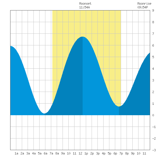 Clouter Creek North entrance tide chart for Tuesday, October 3, 2023