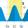 Clouter Creek North entrance tide chart for Tuesday, October 3, 2023