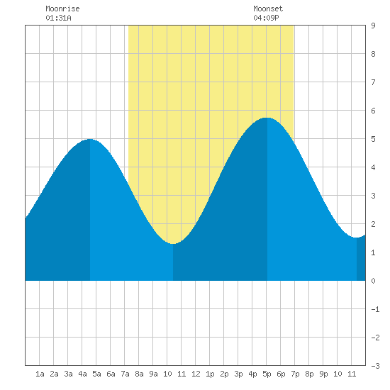 Clouter Creek North entrance tide chart for Sunday, October 8, 2023