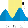 Clouter Creek North entrance tide chart for Sunday, October 8, 2023