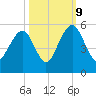 Clouter Creek North entrance tide chart for Monday, October 9, 2023