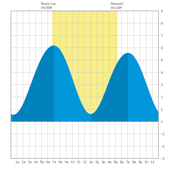 Clouter Creek North entrance tide chart for Saturday, November 11, 2023