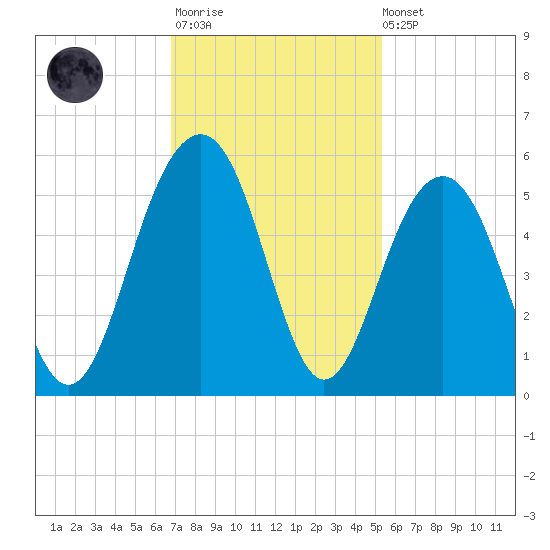 Clouter Creek North entrance tide chart for Monday, November 13, 2023